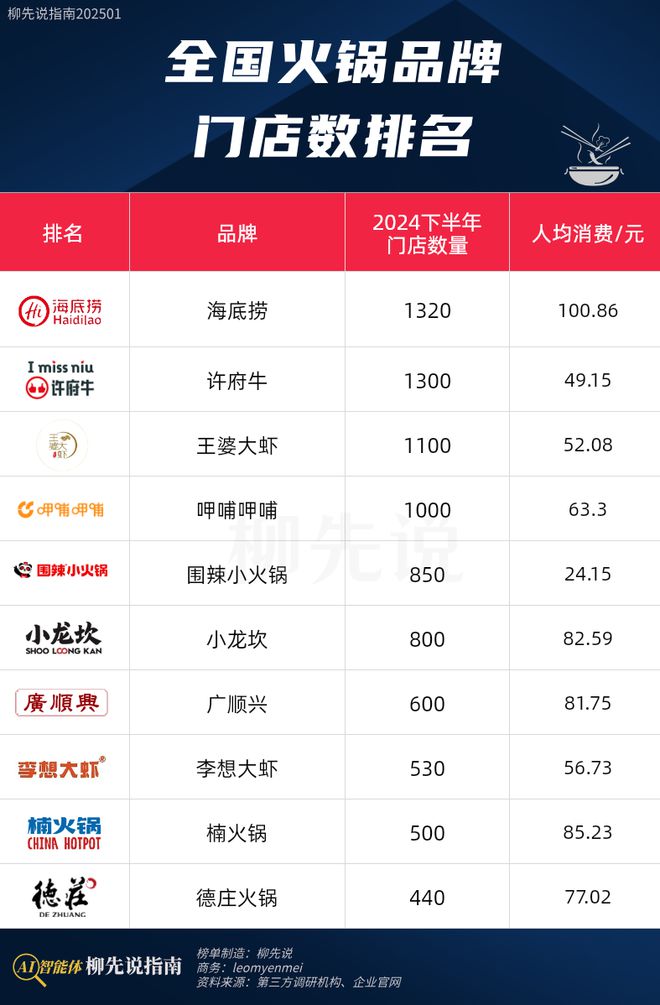 ：楠火锅第9小龙坎排第6第一名不意外麻将胡了免费试玩全国火锅店门店数量(图2)