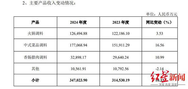 收净利双增中式菜品调料为第一大品类麻将胡了游戏天味食品2024年营