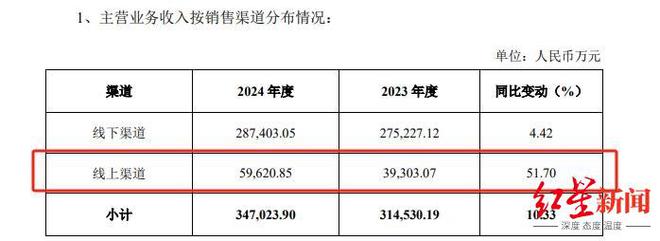收净利双增中式菜品调料为第一大品类麻将胡了游戏天味食品2024年营(图2)
