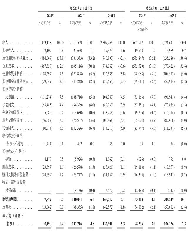 冲刺“港股中式火锅第三股”麻将胡了2游戏入口巴奴再(图3)